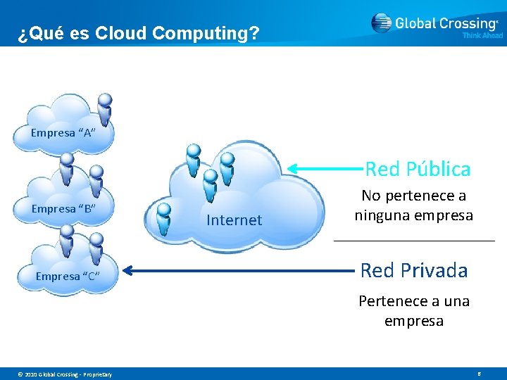 ¿Qué es Cloud Computing? Empresa “A” Red Pública Empresa “B” Empresa “C” Internet No