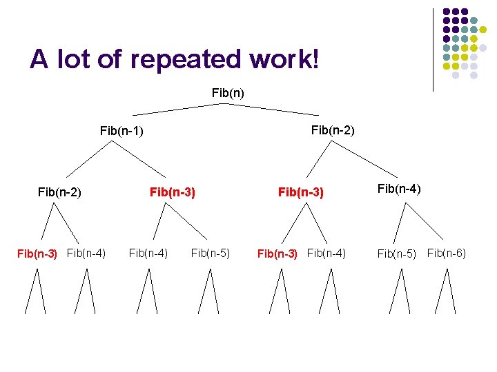 A lot of repeated work! Fib(n) Fib(n-2) Fib(n-1) Fib(n-2) Fib(n-3) Fib(n-4) Fib(n-5) Fib(n-6) 