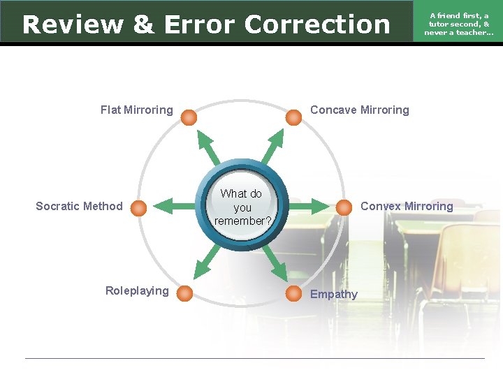 Review & Error Correction Flat Mirroring Socratic Method Roleplaying A friend first, a tutor