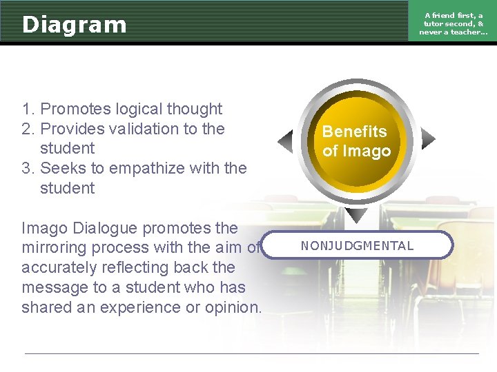 Diagram Text 1. Promotes logical thought Text 2. Provides validation to the student 3.