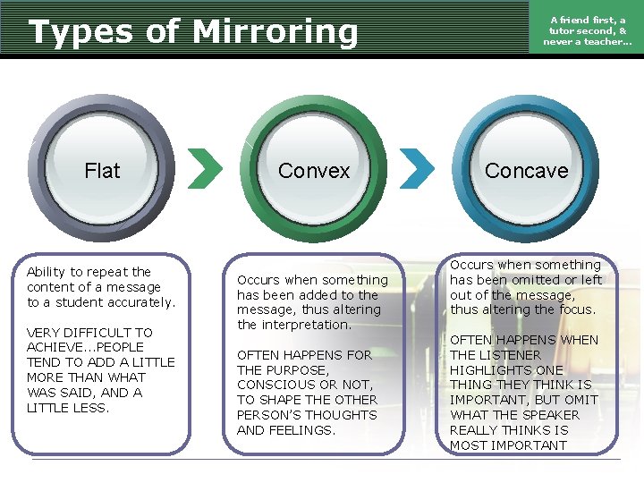 Types of Mirroring Flat Ability to repeat the content of a message to a