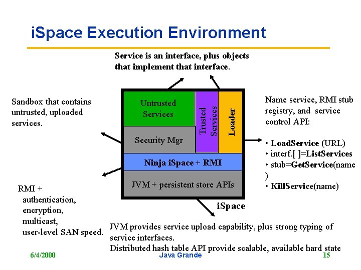 i. Space Execution Environment Untrusted Services Security Mgr Ninja i. Space + RMI Loader