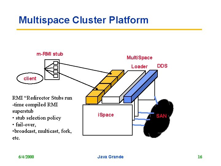 Multispace Cluster Platform m-RMI stub Multi. Space Loader DDS client RMI “Redirector Stubs run