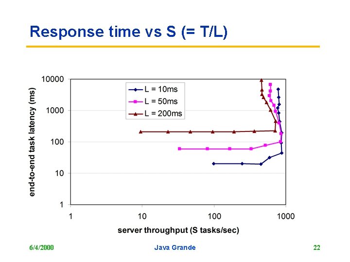 Response time vs S (= T/L) 6/4/2000 Java Grande 22 
