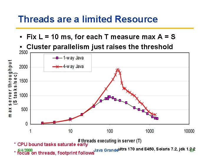 Threads are a limited Resource • Fix L = 10 ms, for each T
