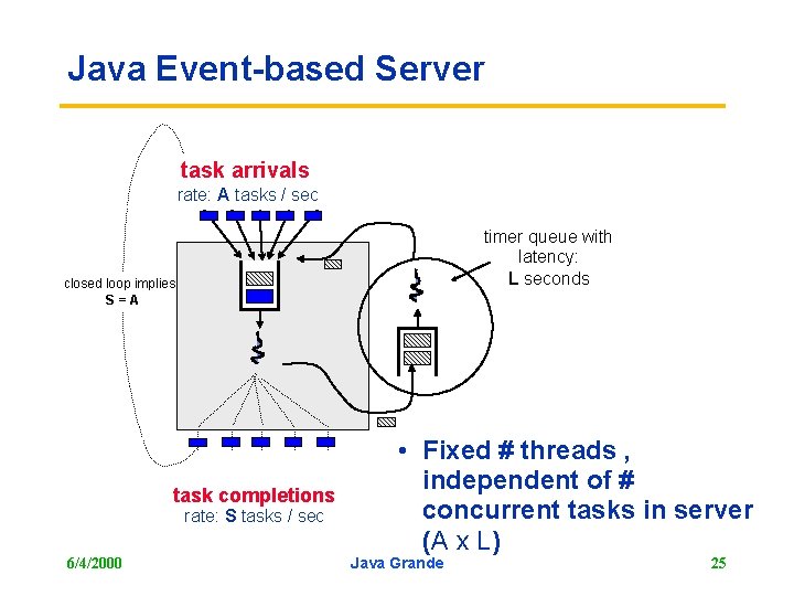 Java Event-based Server task arrivals rate: A tasks / sec timer queue with latency: