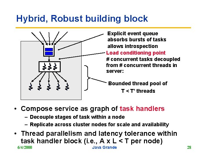 Hybrid, Robust building block Explicit event queue absorbs bursts of tasks allows introspection Load