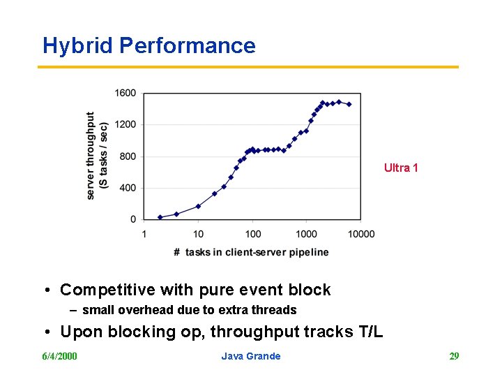 Hybrid Performance Ultra 1 • Competitive with pure event block – small overhead due