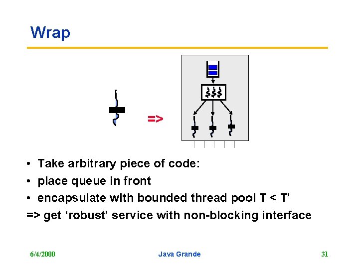 Wrap => • Take arbitrary piece of code: • place queue in front •