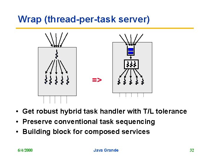 Wrap (thread-per-task server) => • Get robust hybrid task handler with T/L tolerance •