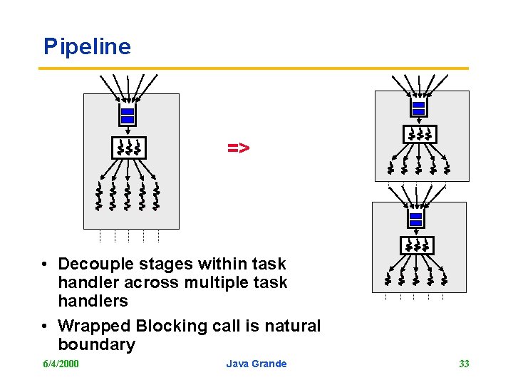 Pipeline => • Decouple stages within task handler across multiple task handlers • Wrapped