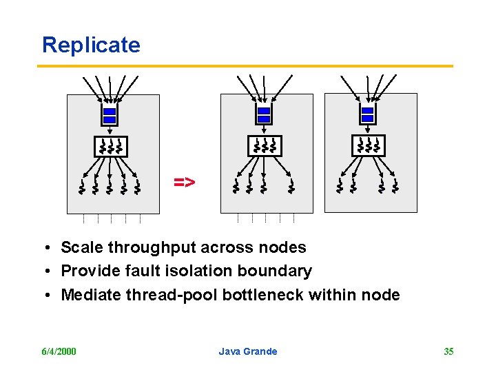 Replicate => • Scale throughput across nodes • Provide fault isolation boundary • Mediate