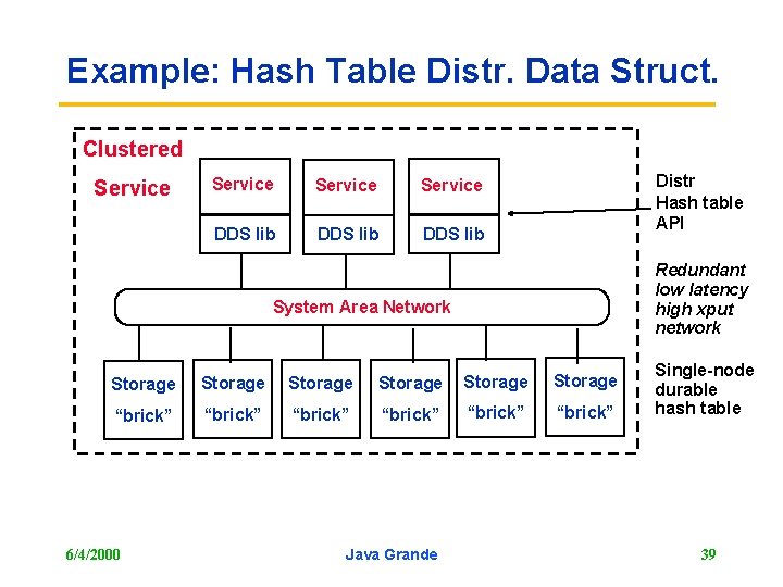 Example: Hash Table Distr. Data Struct. Clustered Service DDS lib Distr Hash table API