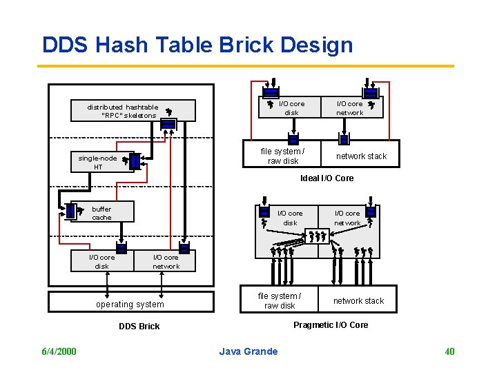 DDS Hash Table Brick Design I/O core disk distributed hashtable “RPC” skeletons file system