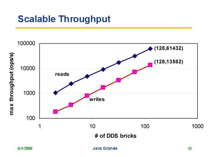 Scalable Throughput 6/4/2000 Java Grande 41 
