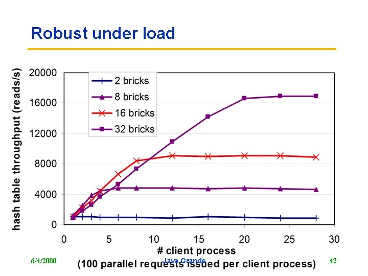 Robust under load 6/4/2000 Java Grande 42 