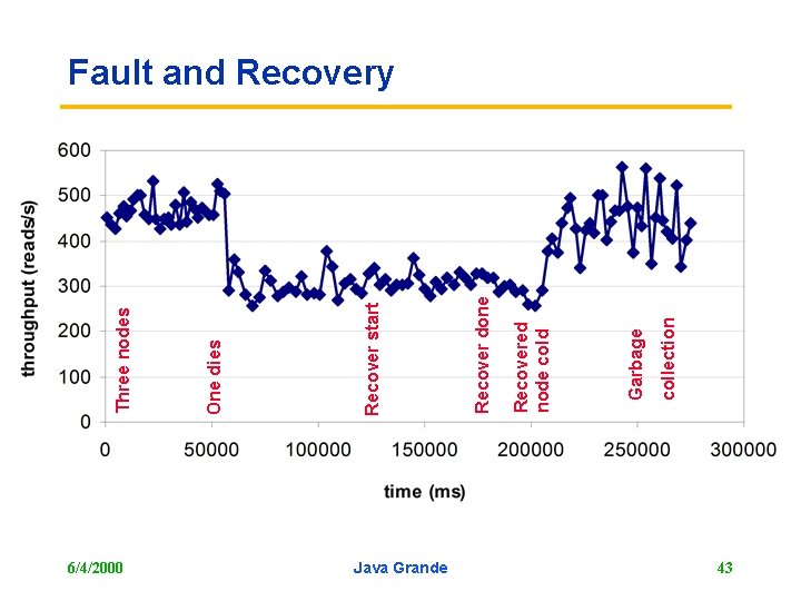 6/4/2000 Java Grande collection Garbage Recovered node cold Recover done Recover start One dies