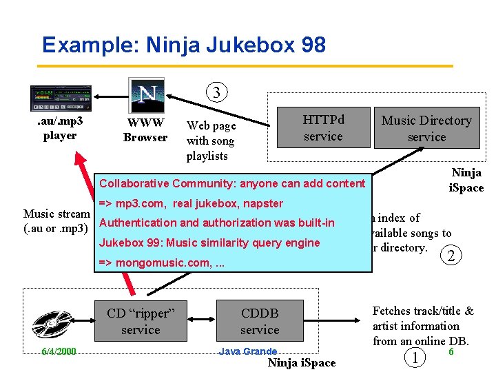 Example: Ninja Jukebox 98 3. au/. mp 3 player WWW Browser HTTPd service Web