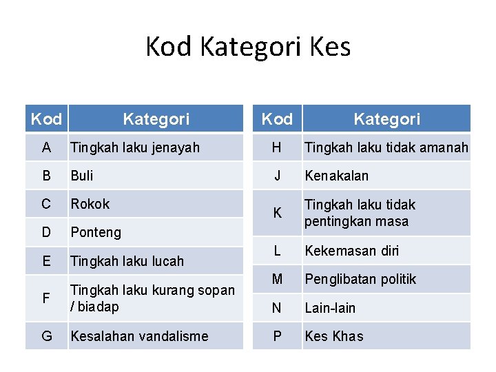 Kod Kategori Kes Kod Kategori A Tingkah laku jenayah H Tingkah laku tidak amanah