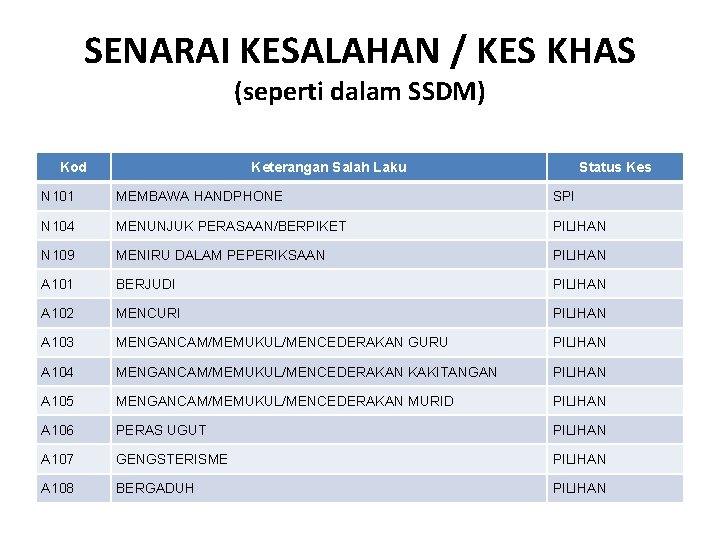 SENARAI KESALAHAN / KES KHAS (seperti dalam SSDM) Kod Keterangan Salah Laku Status Kes