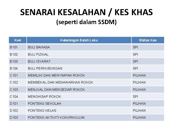 SENARAI KESALAHAN / KES KHAS (seperti dalam SSDM) Kod Keterangan Salah Laku Status Kes