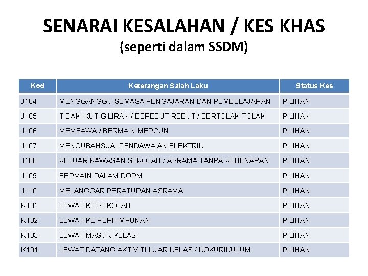 SENARAI KESALAHAN / KES KHAS (seperti dalam SSDM) Kod Keterangan Salah Laku Status Kes