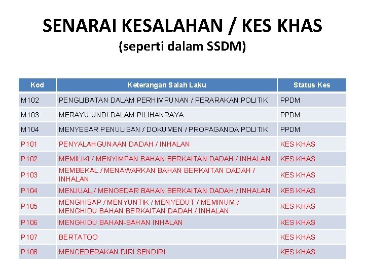 SENARAI KESALAHAN / KES KHAS (seperti dalam SSDM) Kod Keterangan Salah Laku Status Kes