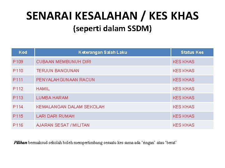 SENARAI KESALAHAN / KES KHAS (seperti dalam SSDM) Kod Keterangan Salah Laku Status Kes