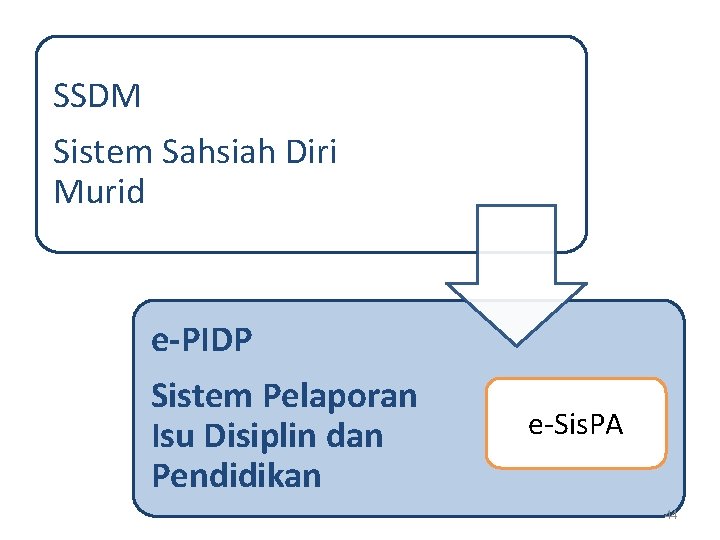 SSDM Sistem Sahsiah Diri Murid e-PIDP Sistem Pelaporan Isu Disiplin dan Pendidikan e-Sis. PA