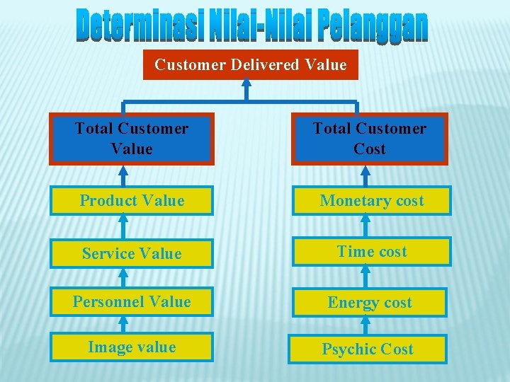 Customer Delivered Value Total Customer Cost Product Value Monetary cost Service Value Time cost