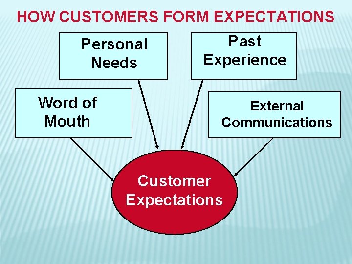 HOW CUSTOMERS FORM EXPECTATIONS Personal Needs Word of Mouth Past Experience External Communications Customer