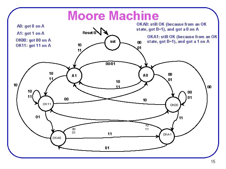 Moore Machine OKA 0: still OK (because from an OK state, got B=1), and