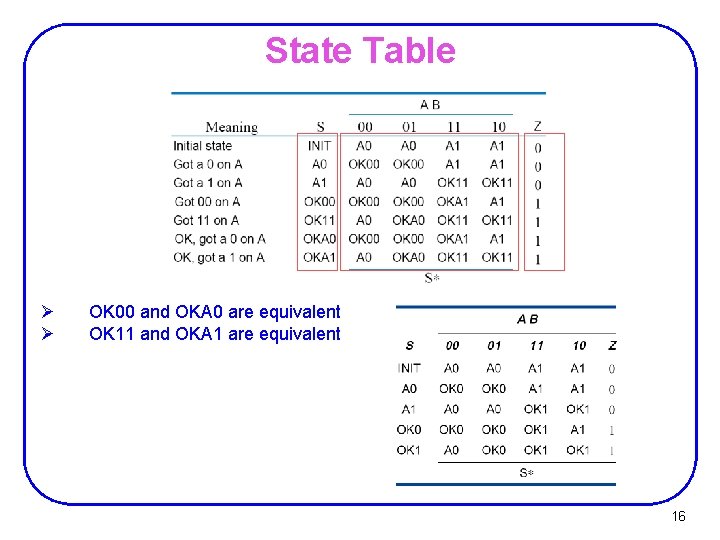 State Table Ø Ø OK 00 and OKA 0 are equivalent OK 11 and