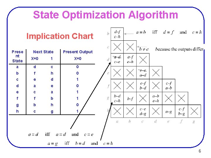 State Optimization Algorithm Implication Chart Prese nt State a Next State Present Output X=0