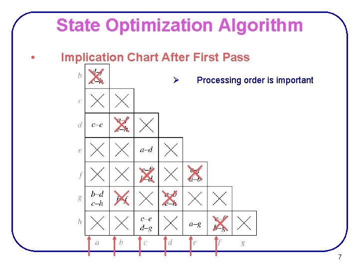 State Optimization Algorithm • Implication Chart After First Pass Ø Processing order is important