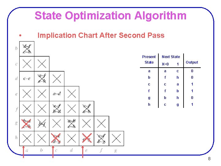 State Optimization Algorithm • Implication Chart After Second Pass Present State Next State Output