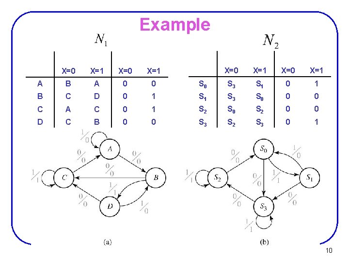 Example X=0 X=1 S 0 S 3 S 1 0 1 1 S 3