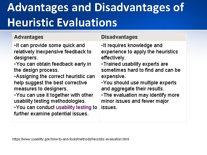 Advantages and Disadvantages of Heuristic Evaluations Advantages Disadvantages • It can provide some quick