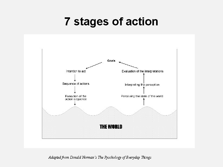 7 stages of action Adapted from Donald Norman’s The Pyschology of Everyday Things 