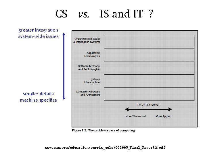 CS vs. IS and IT ? greater integration system-wide issues smaller details machine specifics