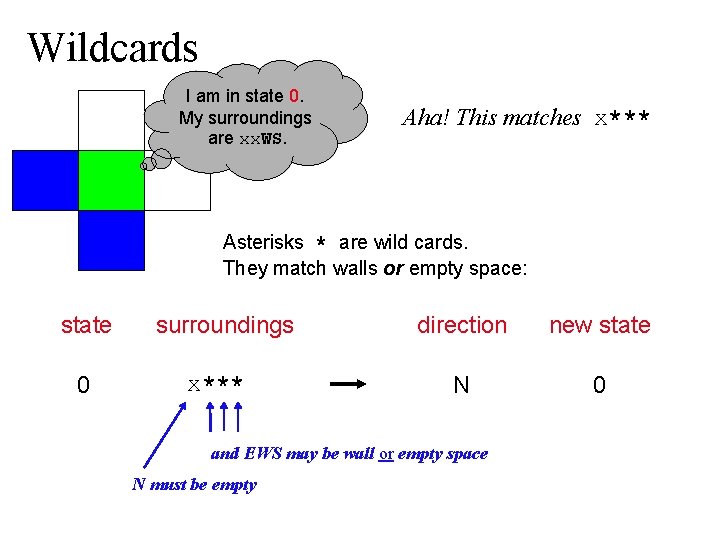 Wildcards I am in state 0. My surroundings are xx. WS. Aha! This matches