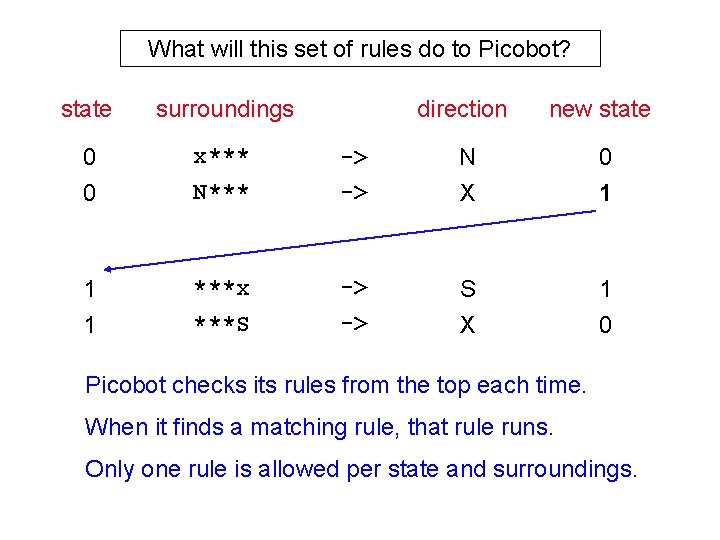 What will this set of rules do to Picobot? state surroundings 0 0 x***
