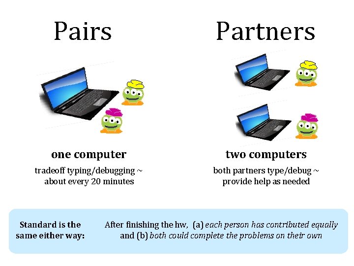 Pairs Partners one computer two computers tradeoff typing/debugging ~ about every 20 minutes both