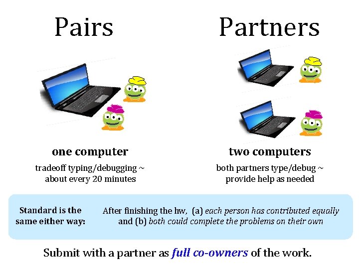 Pairs Partners one computer two computers tradeoff typing/debugging ~ about every 20 minutes both