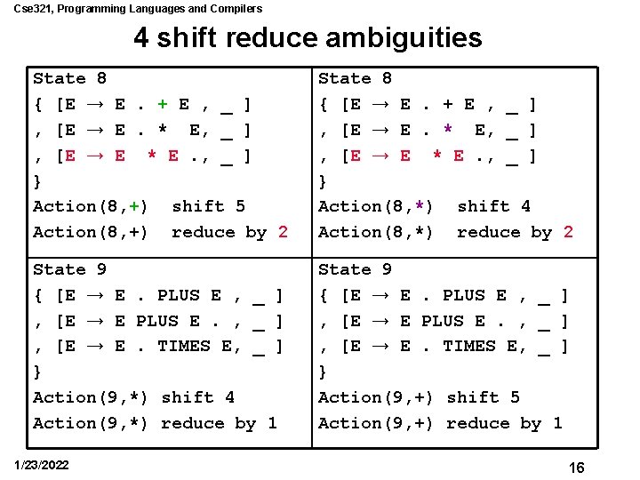 Cse 321, Programming Languages and Compilers 4 shift reduce ambiguities State 8 { [E