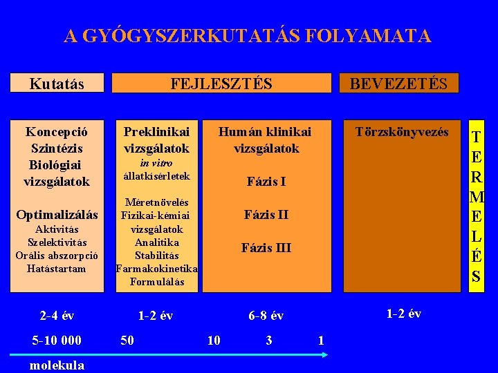 A GYÓGYSZERKUTATÁS FOLYAMATA Kutatás Koncepció Szintézis Biológiai vizsgálatok Optimalizálás Aktivitás Szelektivitás Orális abszorpció Hatástartam