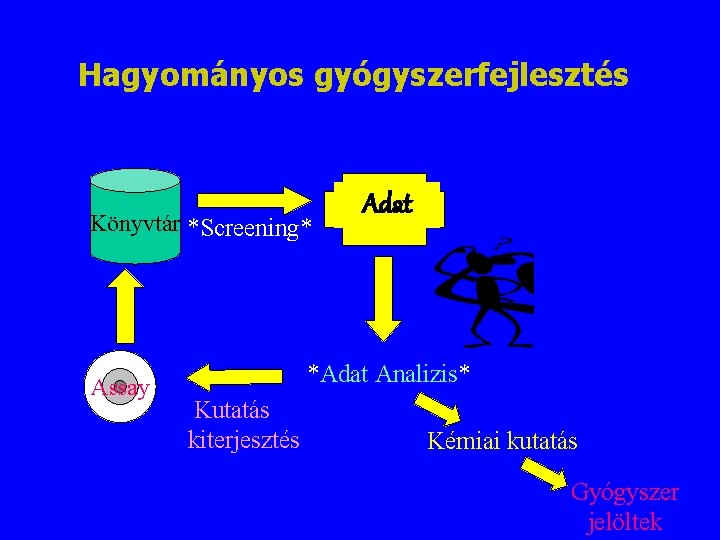 Hagyományos gyógyszerfejlesztés Könyvtár *Screening* Assay Adat *Adat Analizis* Kutatás kiterjesztés Kémiai kutatás Gyógyszer jelöltek