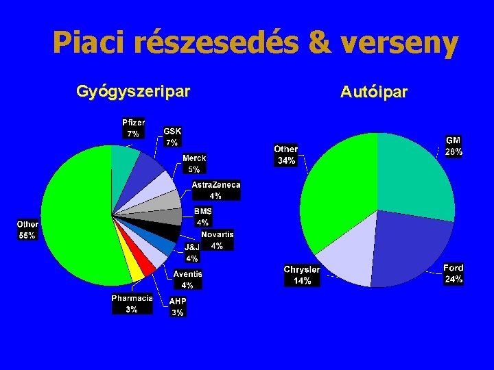 Piaci részesedés & verseny Gyógyszeripar Autóipar 