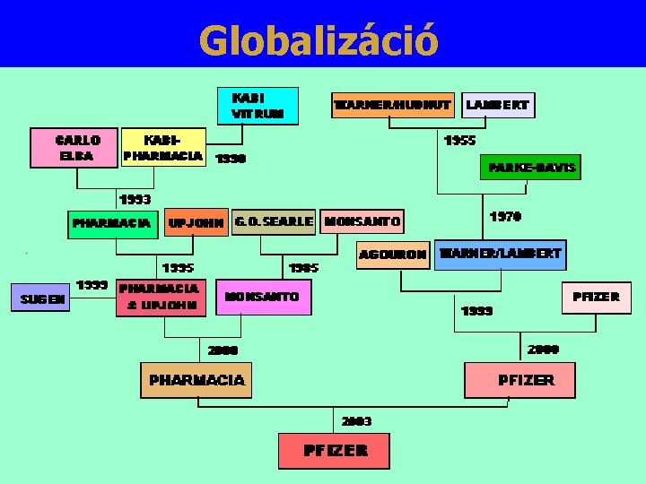 Globalizáció 