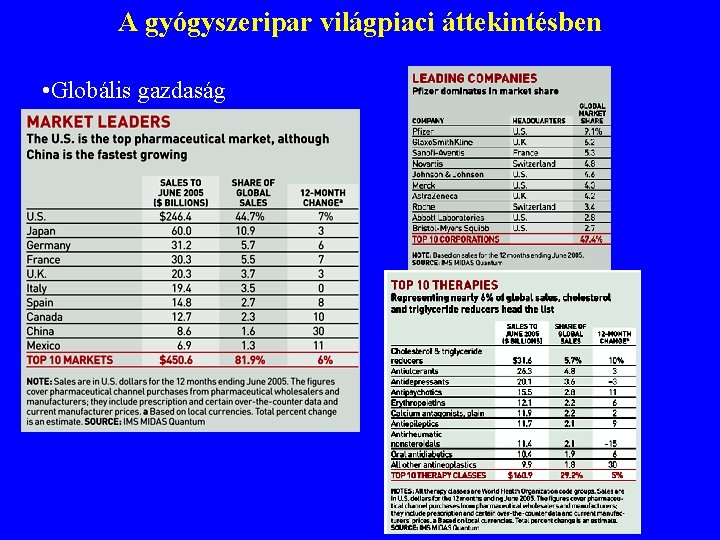 A gyógyszeripar világpiaci áttekintésben • Globális gazdaság 